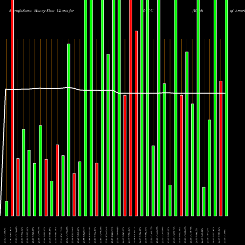 Money Flow charts share BAC-C Bank Of America Corporation NYSE Stock exchange 