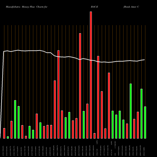 Money Flow charts share BAC-E Bank Amer Corp Dep R NYSE Stock exchange 