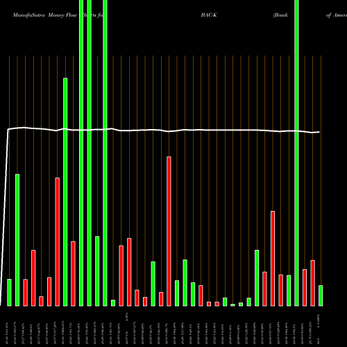 Money Flow charts share BAC-K Bank Of America Corp [Bac/Pk] NYSE Stock exchange 