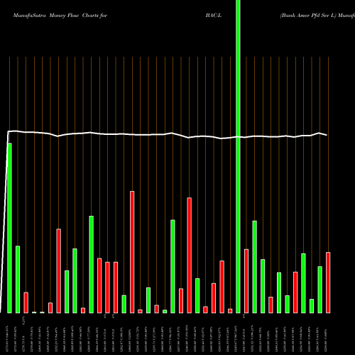 Money Flow charts share BAC-L Bank Amer Pfd Ser L NYSE Stock exchange 