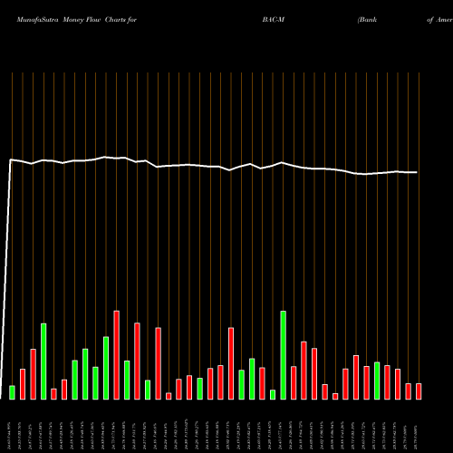 Money Flow charts share BAC-M Bank Of America Corp [Bac/Pm] NYSE Stock exchange 