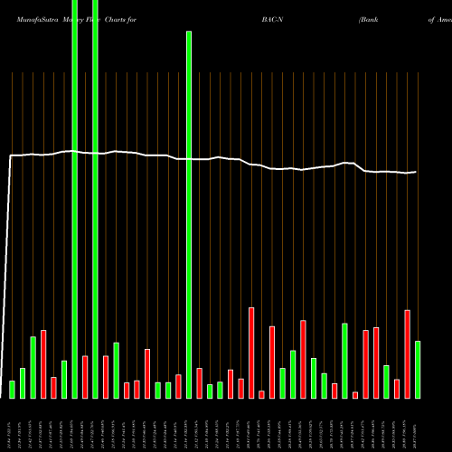 Money Flow charts share BAC-N Bank Of America Corp Prf Perpetual USD Ser Ll D NYSE Stock exchange 