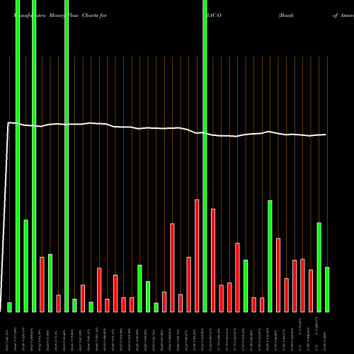 Money Flow charts share BAC-O Bank Of America Corp NYSE Stock exchange 