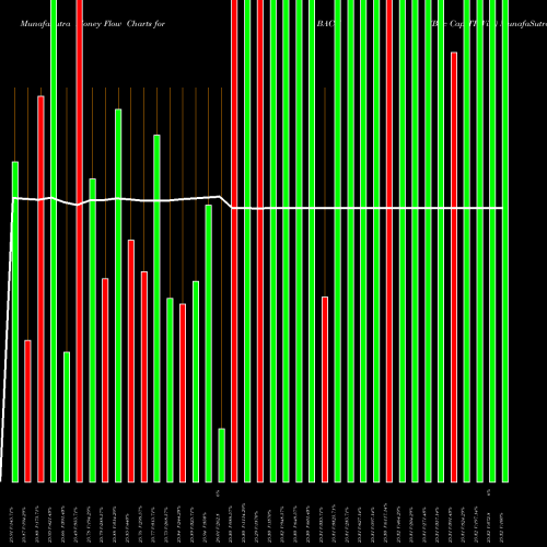 Money Flow charts share BAC-Z Bac Cap TR ViII NYSE Stock exchange 