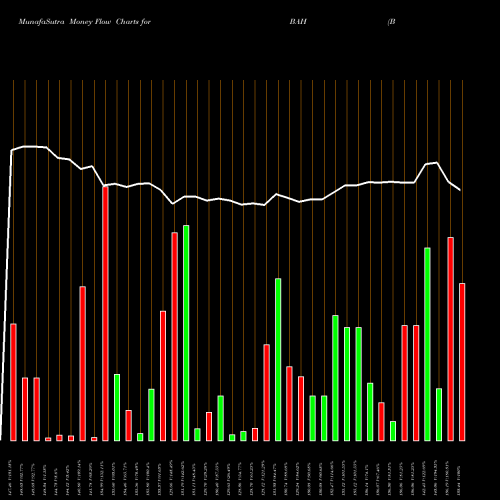 Money Flow charts share BAH Booz Allen Hamilton Holding Corporation NYSE Stock exchange 