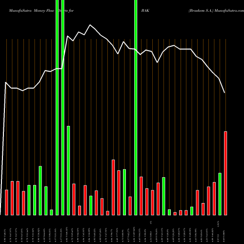 Money Flow charts share BAK Braskem S.A. NYSE Stock exchange 