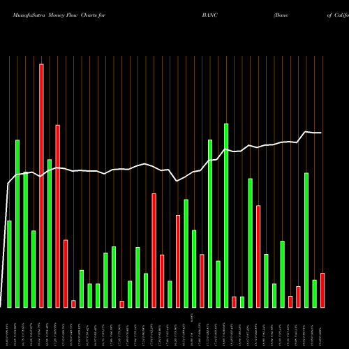 Money Flow charts share BANC Banc Of California, Inc. NYSE Stock exchange 