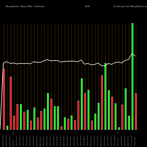 Money Flow charts share BAP Credicorp Ltd. NYSE Stock exchange 