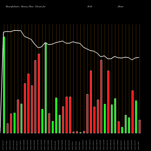 Money Flow charts share BAX Baxter International Inc. NYSE Stock exchange 