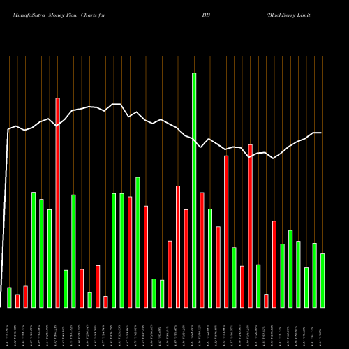 Money Flow charts share BB BlackBerry Limited NYSE Stock exchange 