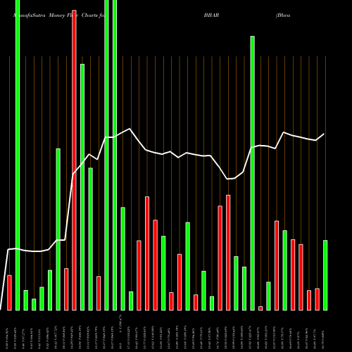 Money Flow charts share BBAR Bbva Banco Frances S.A. NYSE Stock exchange 