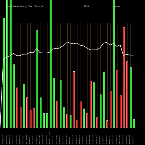 Money Flow charts share BBD Banco Bradesco Sa NYSE Stock exchange 