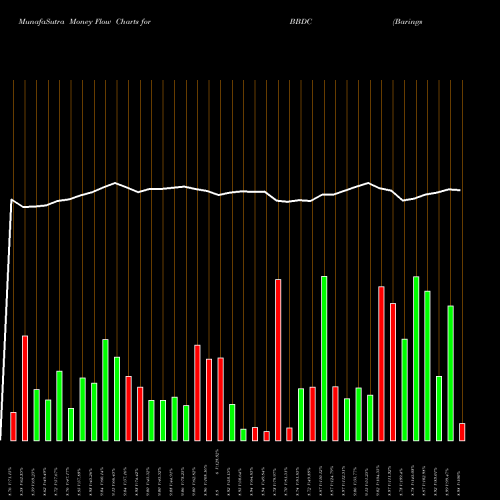 Money Flow charts share BBDC Barings BDC, Inc. NYSE Stock exchange 