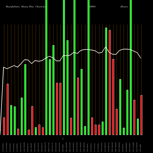Money Flow charts share BBDO Banco Bradesco Sa NYSE Stock exchange 