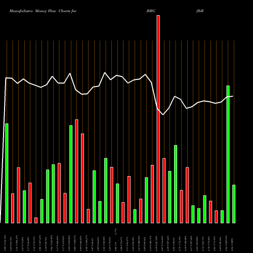 Money Flow charts share BBG Bill Barrett Corp NYSE Stock exchange 