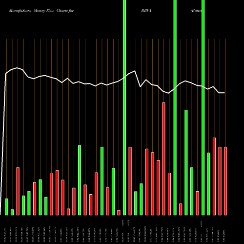 Money Flow charts share BBVA Banco Bilbao Viscaya Argentaria S.A. NYSE Stock exchange 