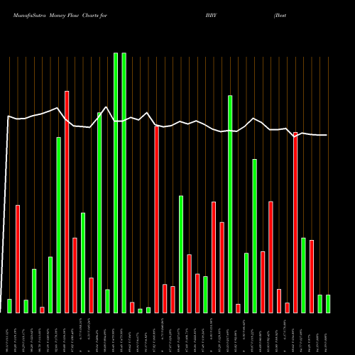 Money Flow charts share BBY Best Buy Co., Inc. NYSE Stock exchange 