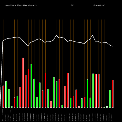 Money Flow charts share BC Brunswick Corporation NYSE Stock exchange 