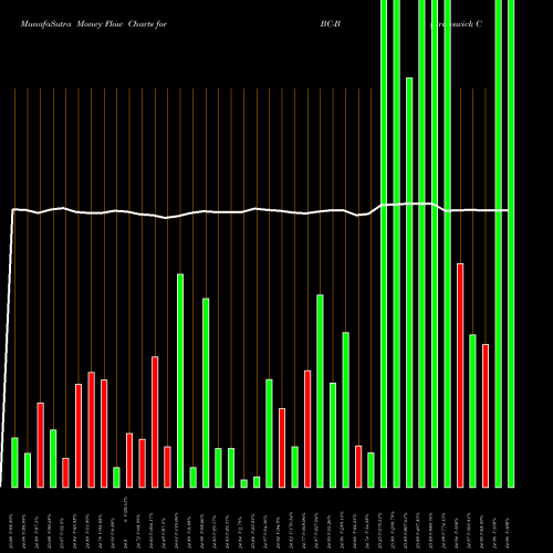 Money Flow charts share BC-B Brunswick Corp [Bc/Pb] NYSE Stock exchange 