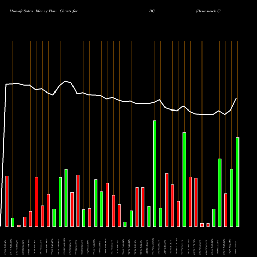 Money Flow charts share BC Brunswick Corporation NYSE Stock exchange 