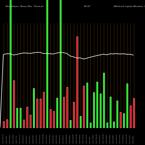 Money Flow charts share BCAT Blackrock Capital Allocation Trust NYSE Stock exchange 