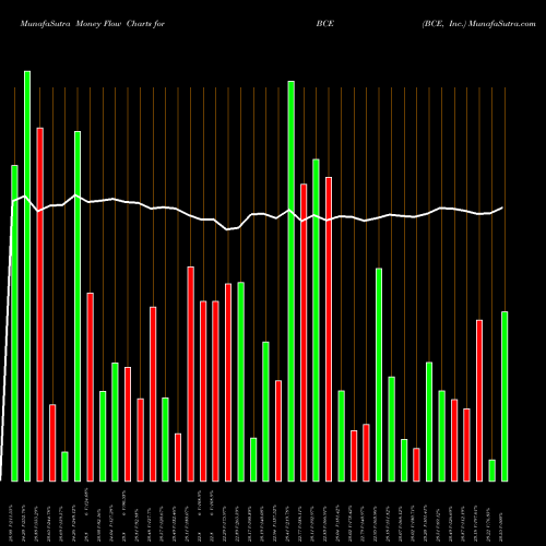 Money Flow charts share BCE BCE, Inc. NYSE Stock exchange 