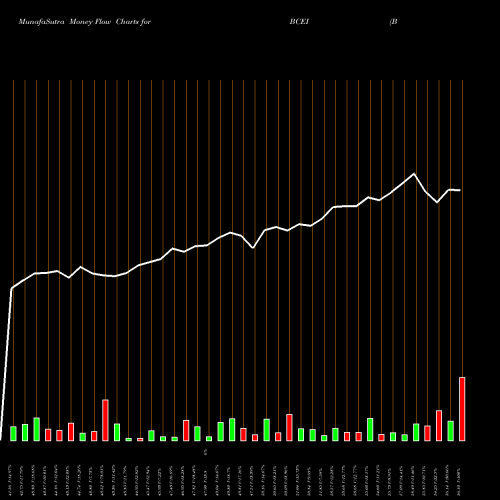 Money Flow charts share BCEI Bonanza Creek Energy, Inc. NYSE Stock exchange 