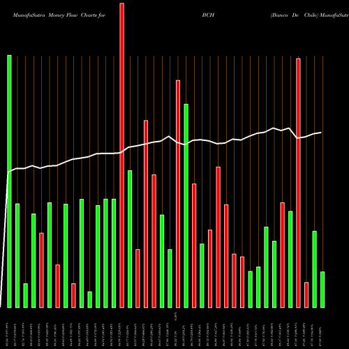 Money Flow charts share BCH Banco De Chile NYSE Stock exchange 