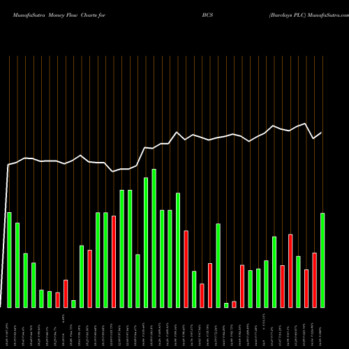 Money Flow charts share BCS Barclays PLC NYSE Stock exchange 