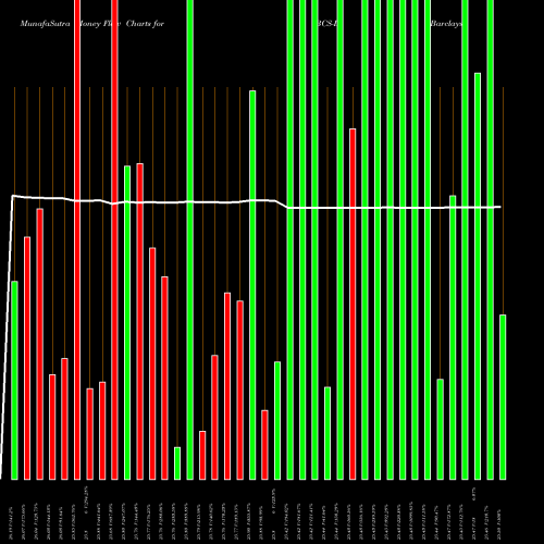 Money Flow charts share BCS-D Barclays Bank Plc NYSE Stock exchange 