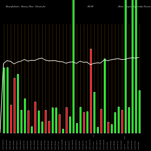 Money Flow charts share BCSF Bain Capital Specialty Finance, Inc. NYSE Stock exchange 