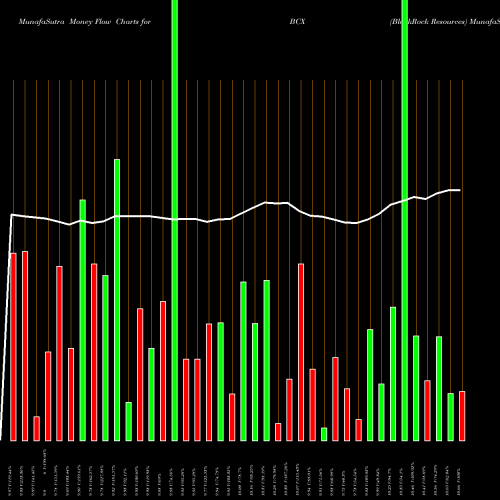 Money Flow charts share BCX BlackRock Resources NYSE Stock exchange 