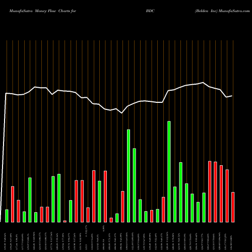 Money Flow charts share BDC Belden Inc NYSE Stock exchange 