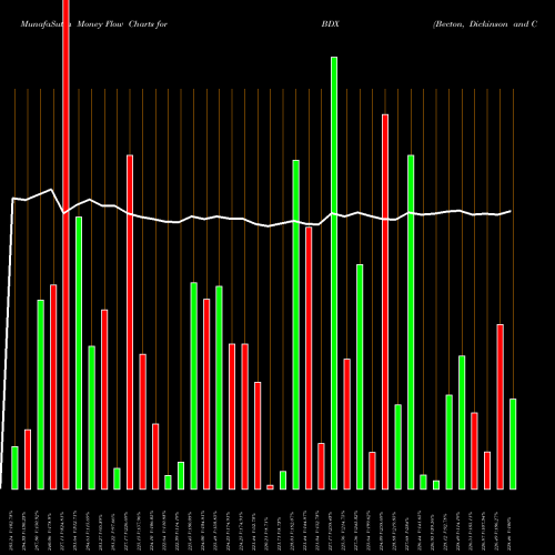 Money Flow charts share BDX Becton, Dickinson And Company NYSE Stock exchange 