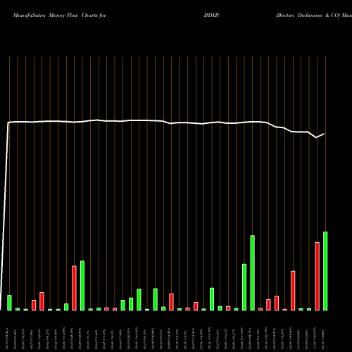 Money Flow charts share BDXB Becton Dickinson & CO NYSE Stock exchange 
