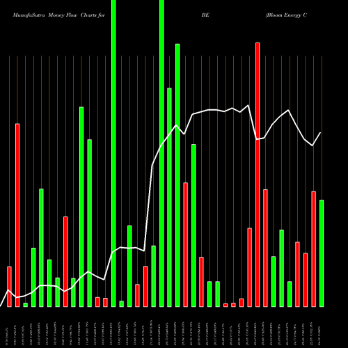 Money Flow charts share BE Bloom Energy Corporation NYSE Stock exchange 