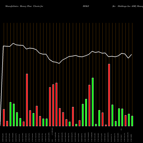 Money Flow charts share BEKE Ke Holdings Inc ADR NYSE Stock exchange 