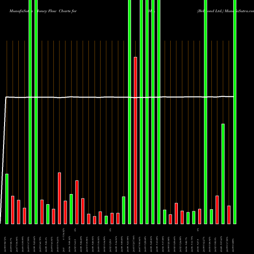 Money Flow charts share BEL Belmond Ltd. NYSE Stock exchange 