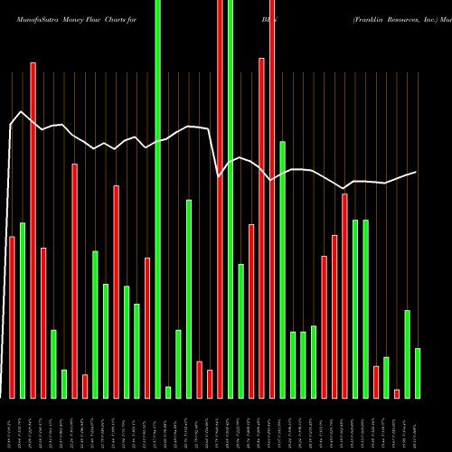 Money Flow charts share BEN Franklin Resources, Inc. NYSE Stock exchange 