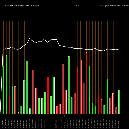 Money Flow charts share BEP Brookfield Renewable Partners L.P. NYSE Stock exchange 