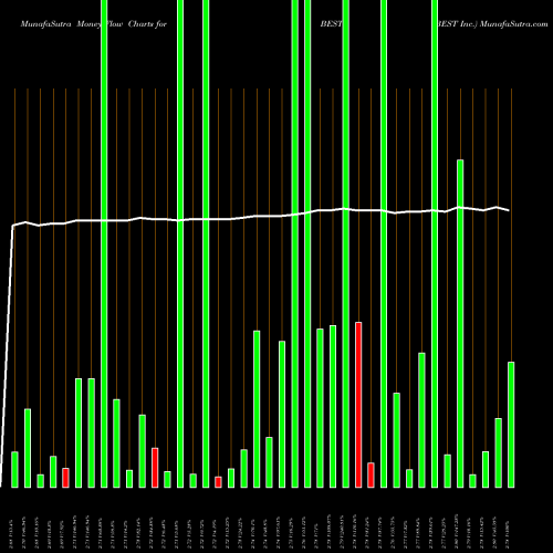 Money Flow charts share BEST BEST Inc. NYSE Stock exchange 