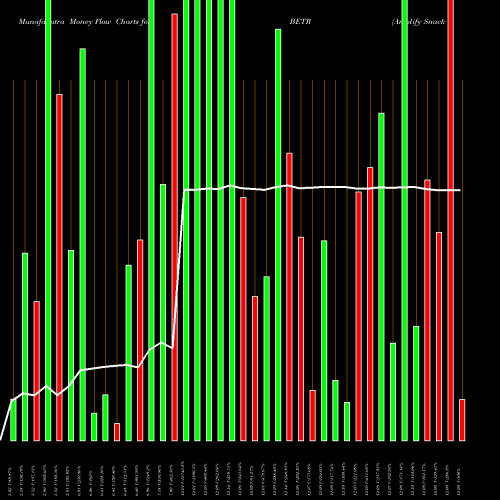 Money Flow charts share BETR Amplify Snack Brands Inc NYSE Stock exchange 