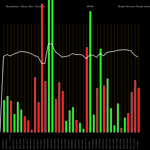 Money Flow charts share BFAM Bright Horizons Family Solutions Inc. NYSE Stock exchange 