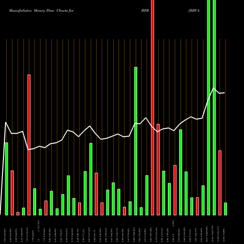 Money Flow charts share BFR BBVA Banco Frances S.A. NYSE Stock exchange 
