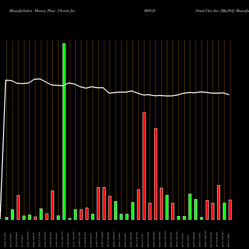 Money Flow charts share BFS-D Saul Ctrs Inc [Bfs/Pd] NYSE Stock exchange 
