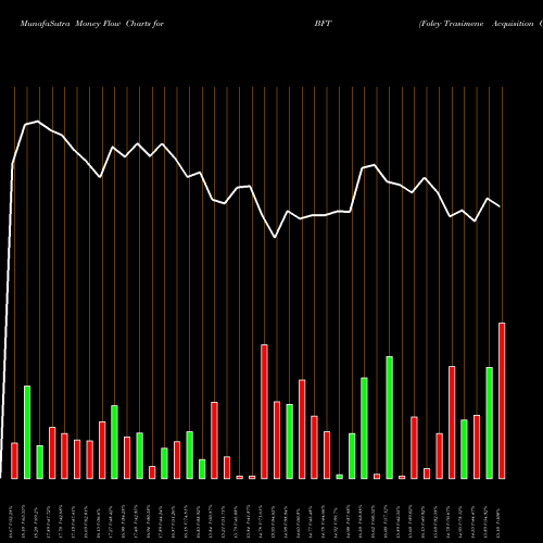 Money Flow charts share BFT Foley Trasimene Acquisition Corp. II Cl A NYSE Stock exchange 