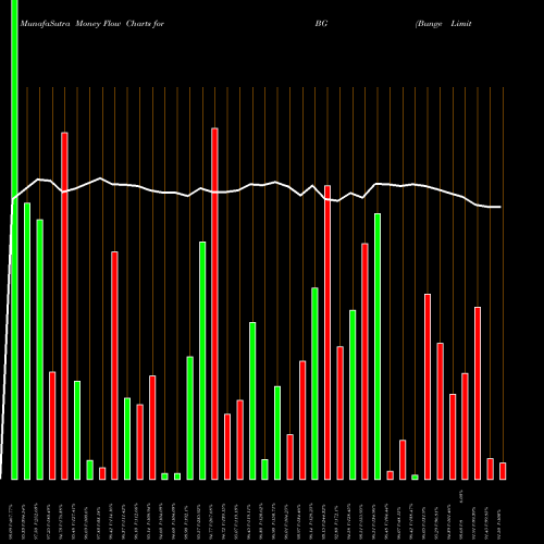 Money Flow charts share BG Bunge Limited NYSE Stock exchange 