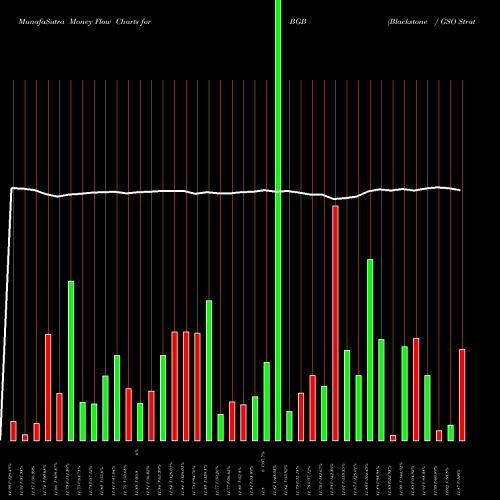 Money Flow charts share BGB Blackstone / GSO Strategic Credit Fund NYSE Stock exchange 