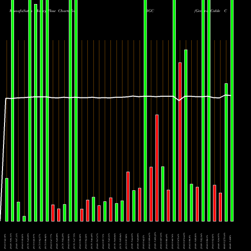 Money Flow charts share BGC General Cable Corp NYSE Stock exchange 