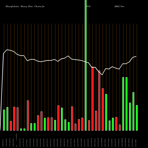 Money Flow charts share BGS B&G Foods, Inc. NYSE Stock exchange 